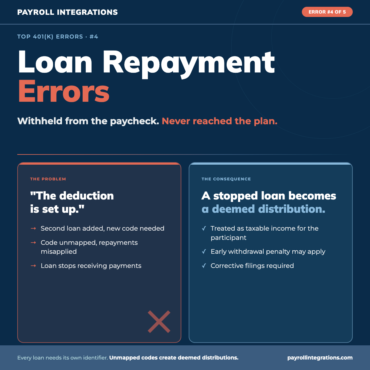 401(k) loan repayment errors: how second loans and pay frequency changes break repayment workflows