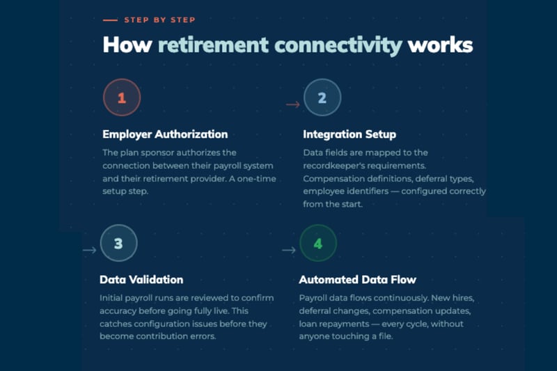 Blog Retirement Connectivity how it works