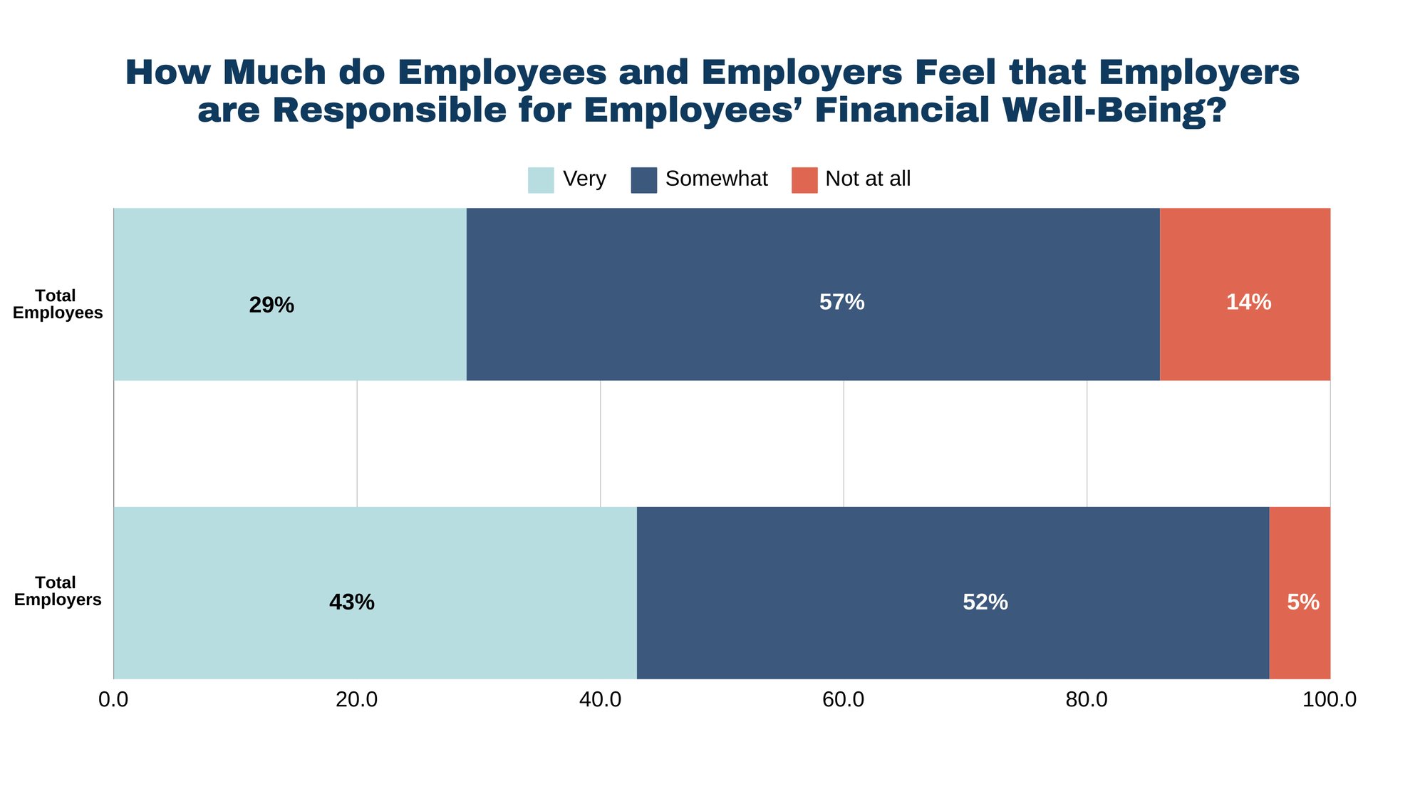 How Much do Employees and Employers Feel that Employers are Responsible for Employees’ Financial Well-Being How Much do Employees and Employers Feel that Employers are Responsible for Employees’ Financial Well-Being