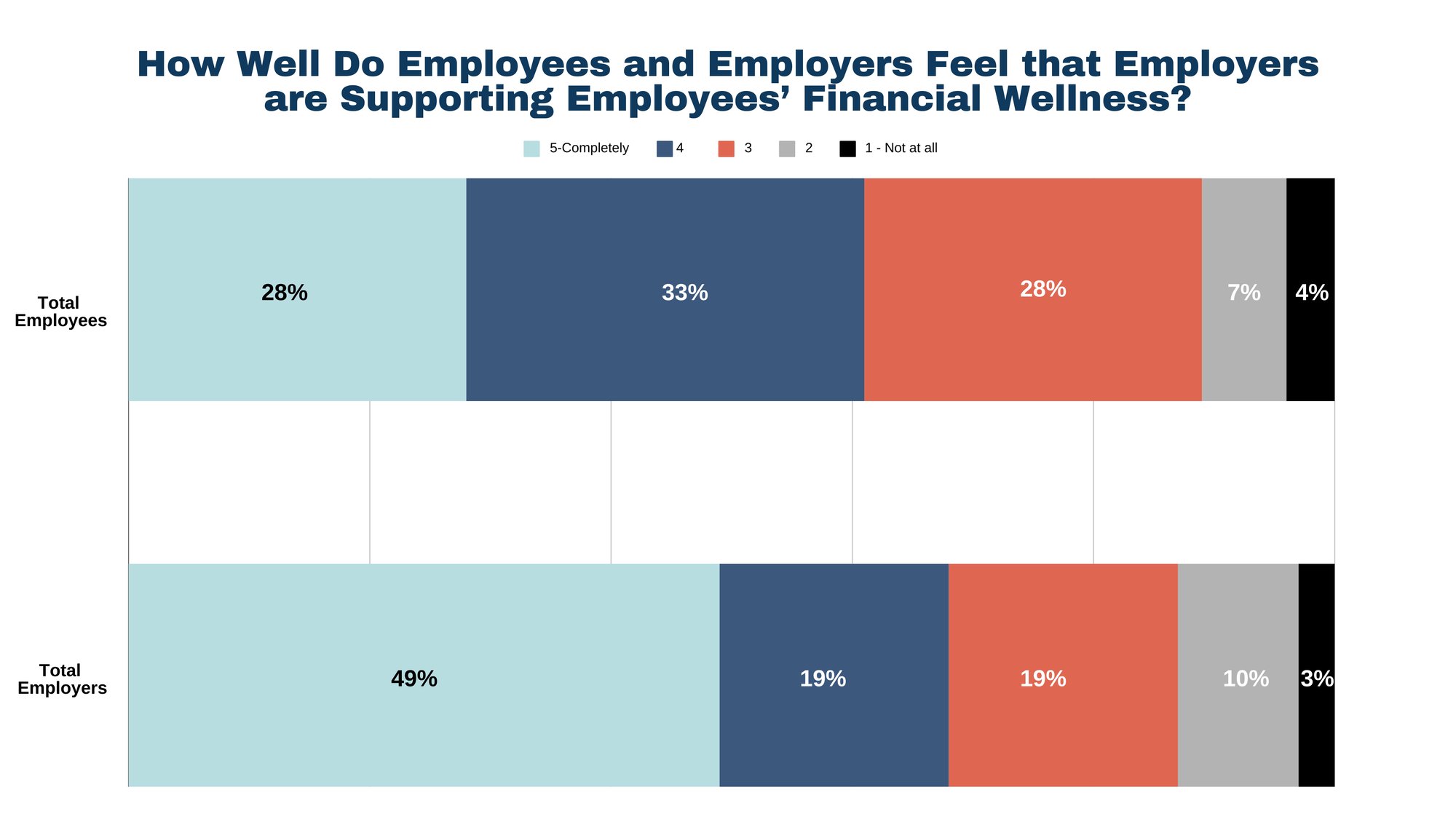 How Well Do Employees and Employers Feel that Employers are Supporting Employees’ Financial Wellness How Well Do Employees and Employers Feel that Employers are Supporting Employees’ Financial Wellness