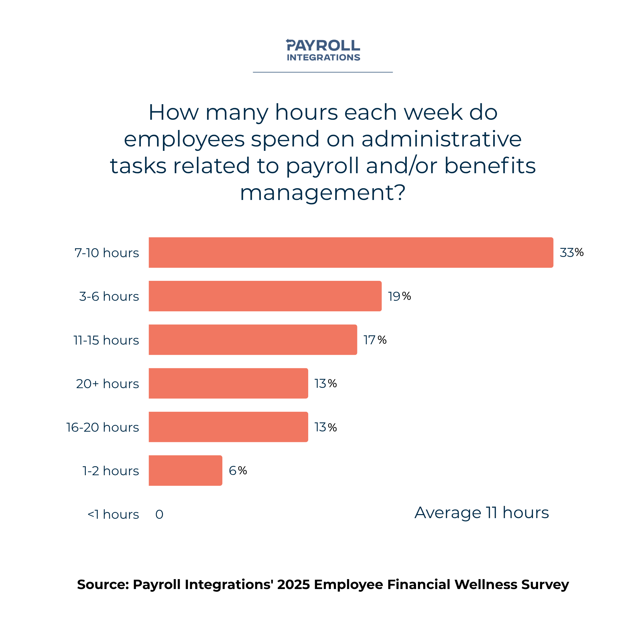 How many hours each week do employees spend on administrative tasks related to payroll andor benefits management_ How many hours each week do employees spend on administrative tasks related to payroll andor benefits management_
