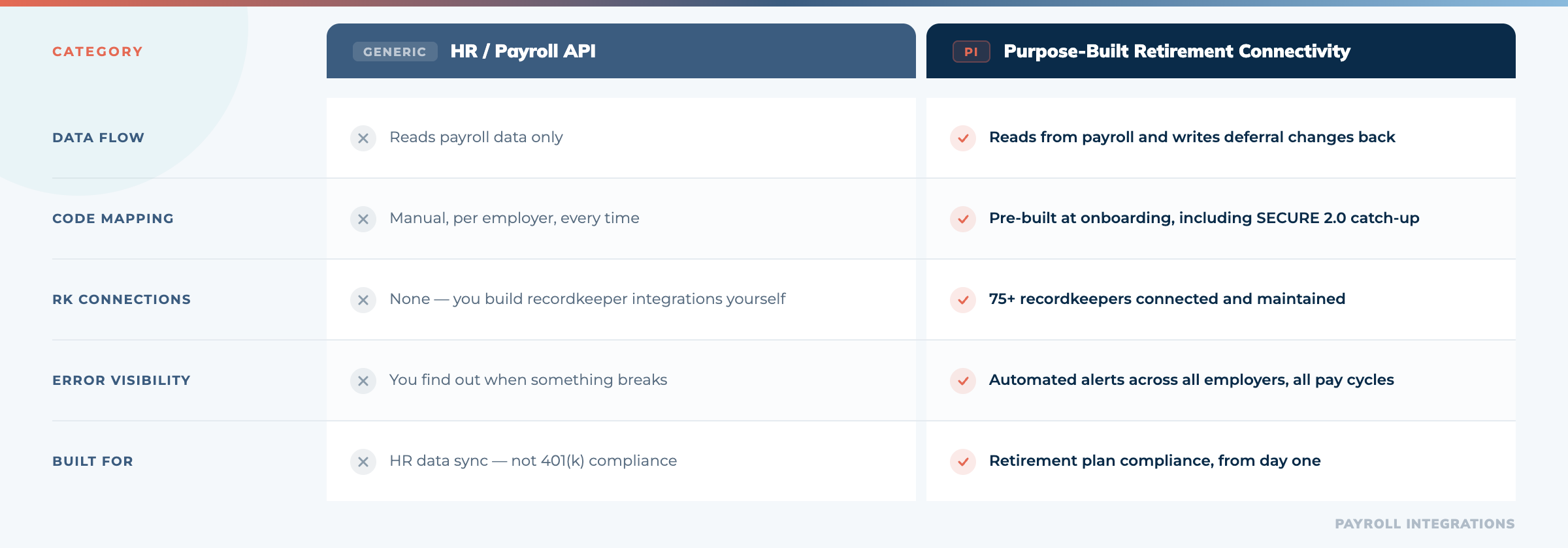 Table comparing generic HR payroll APIs to purpose-built retirement connectivity across data flow, code mapping, recordkeeper connections, error visibility, and compliance design