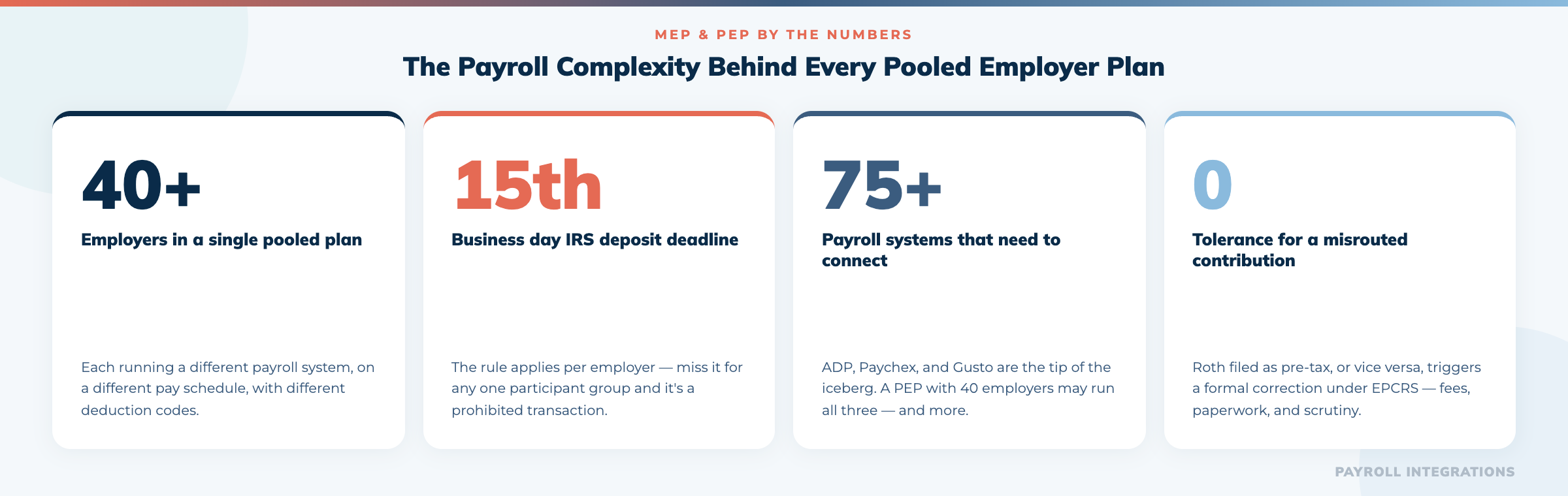Four statistics about pooled employer plan complexity: 40+ employers, 15th business day deposit deadline, 75+ payroll systems, zero tolerance for misrouted contributions
