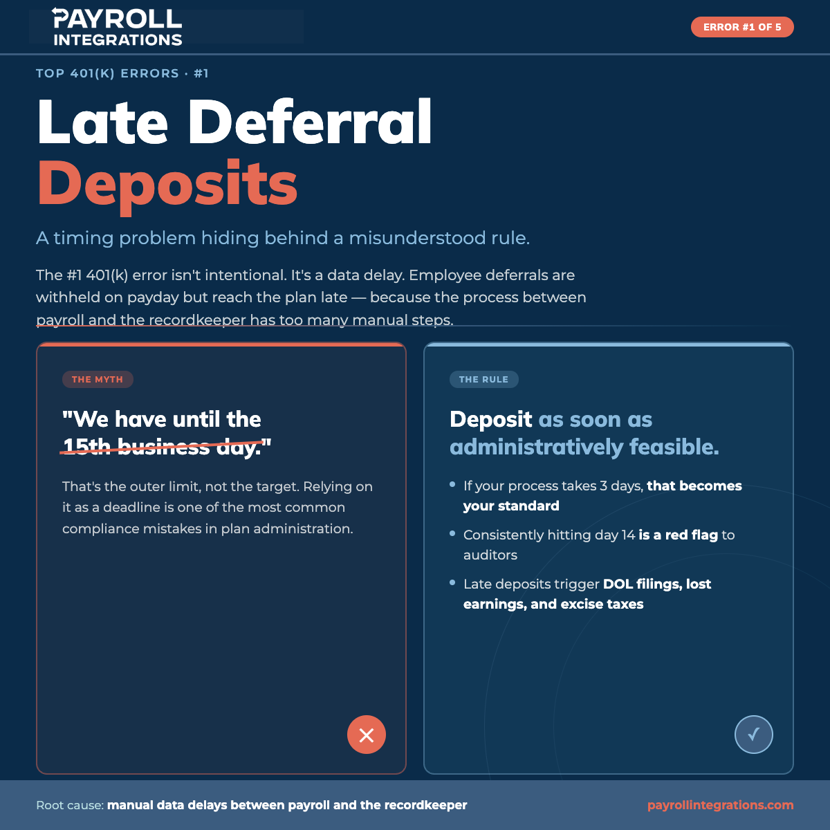 Late 401(k) deferral deposits: the 15-business-day myth versus the DOL 'as soon as administratively feasible' rule