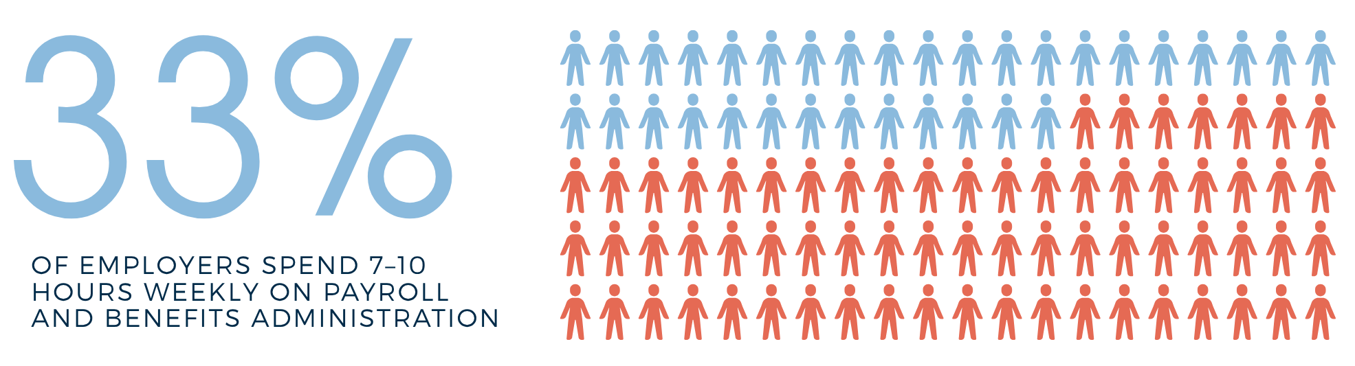 of employers spend 7–10 hours weekly on payroll and benefits administration