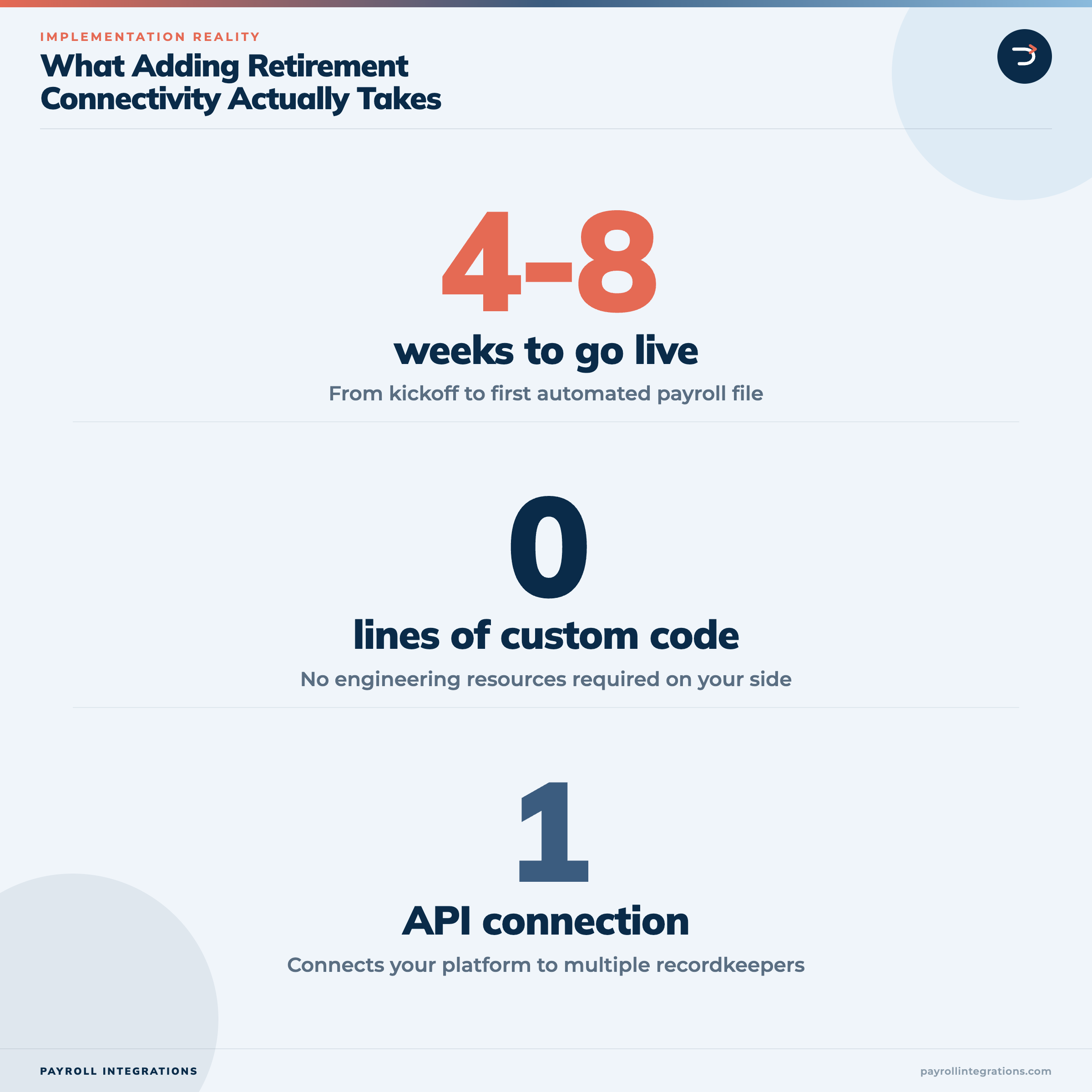 stats on adding implementation
