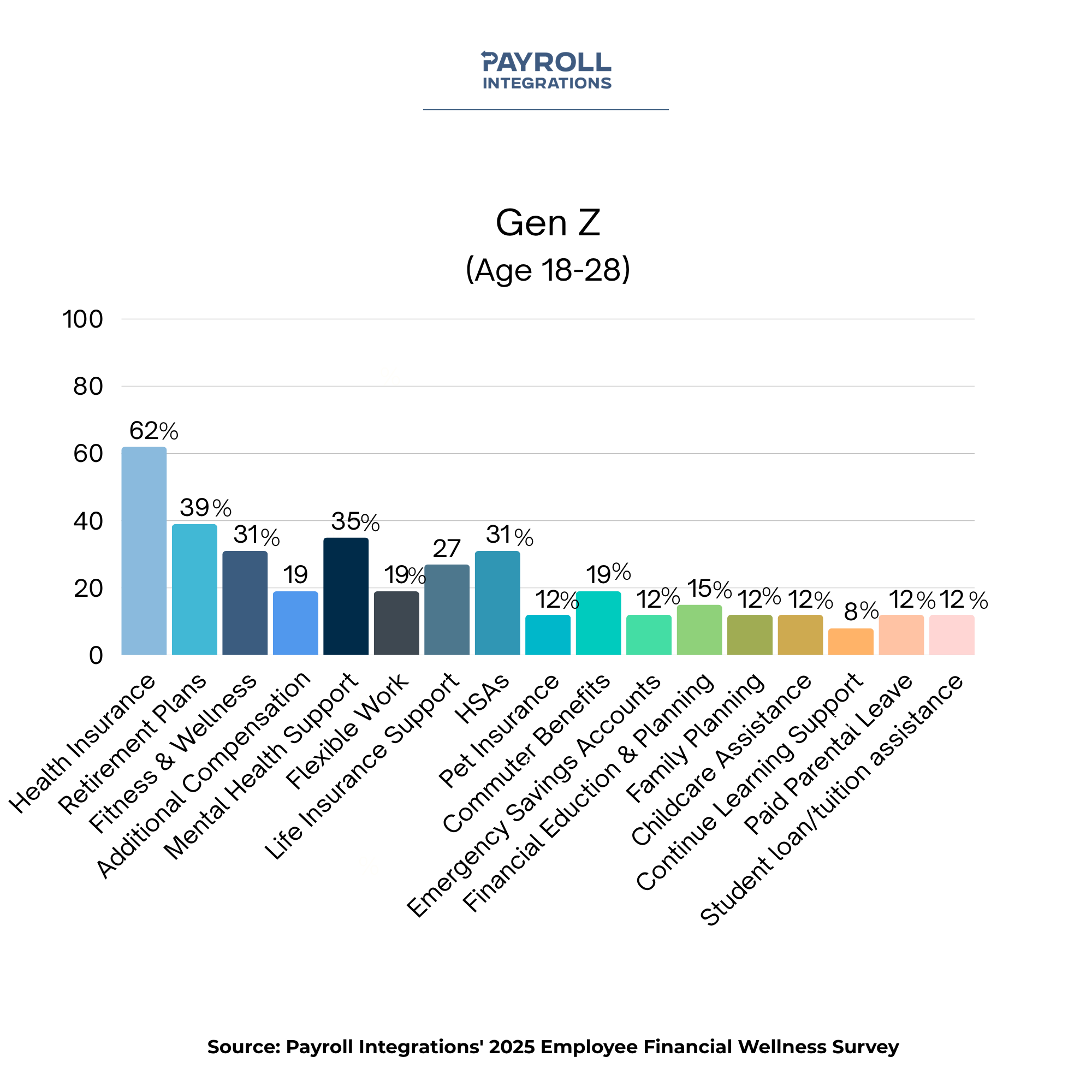 Gen Z chart employee financial wellness Gen Z chart employee financial wellness