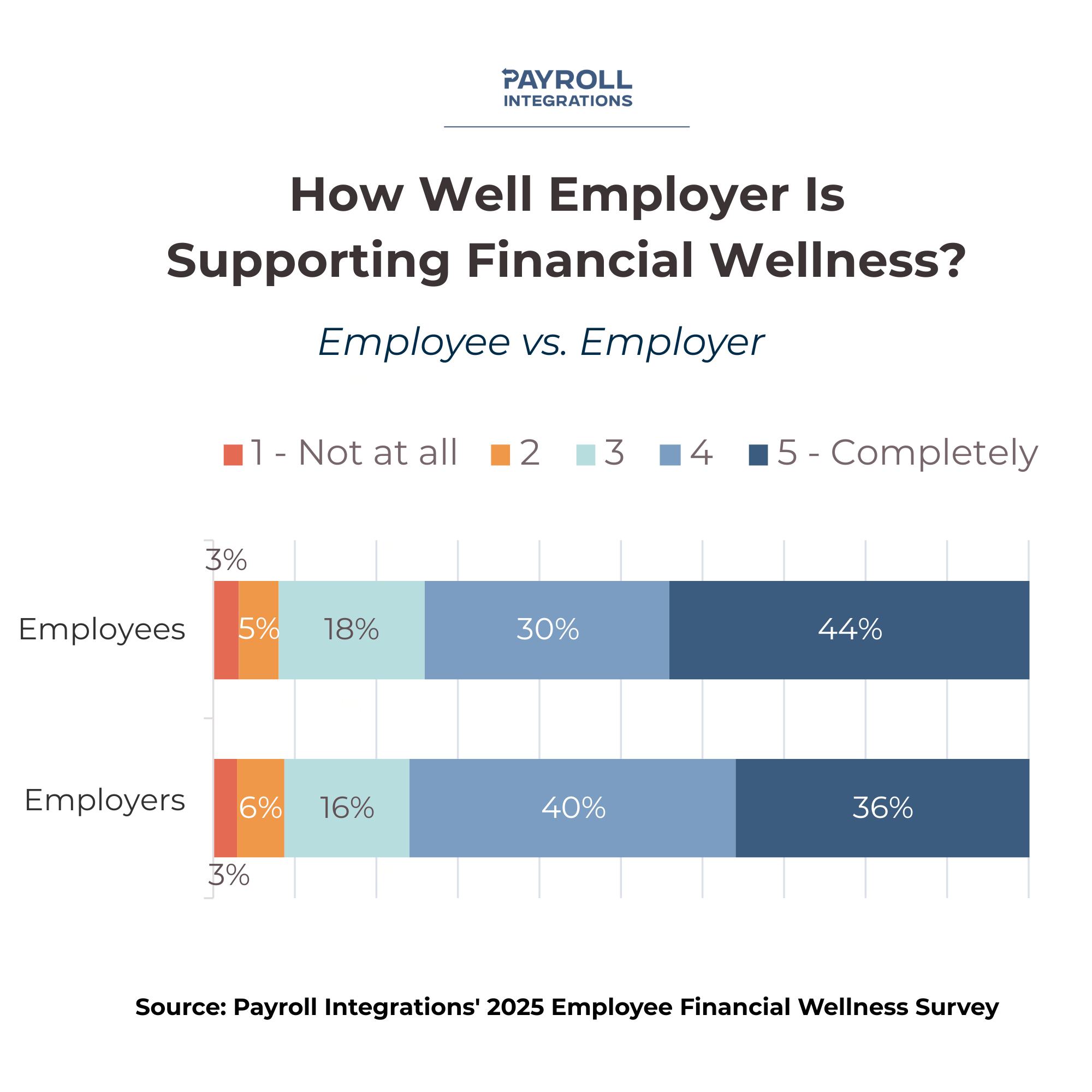 How Well Employer Is Supporting Financial Wellness How Well Employer Is Supporting Financial Wellness