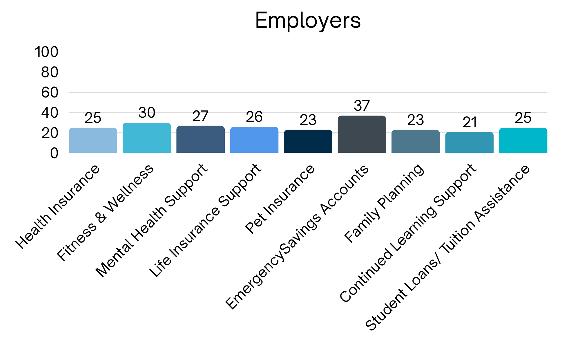 What employees want vs. what employers think they want employers-1 What employees want vs. what employers think they want employers-1
