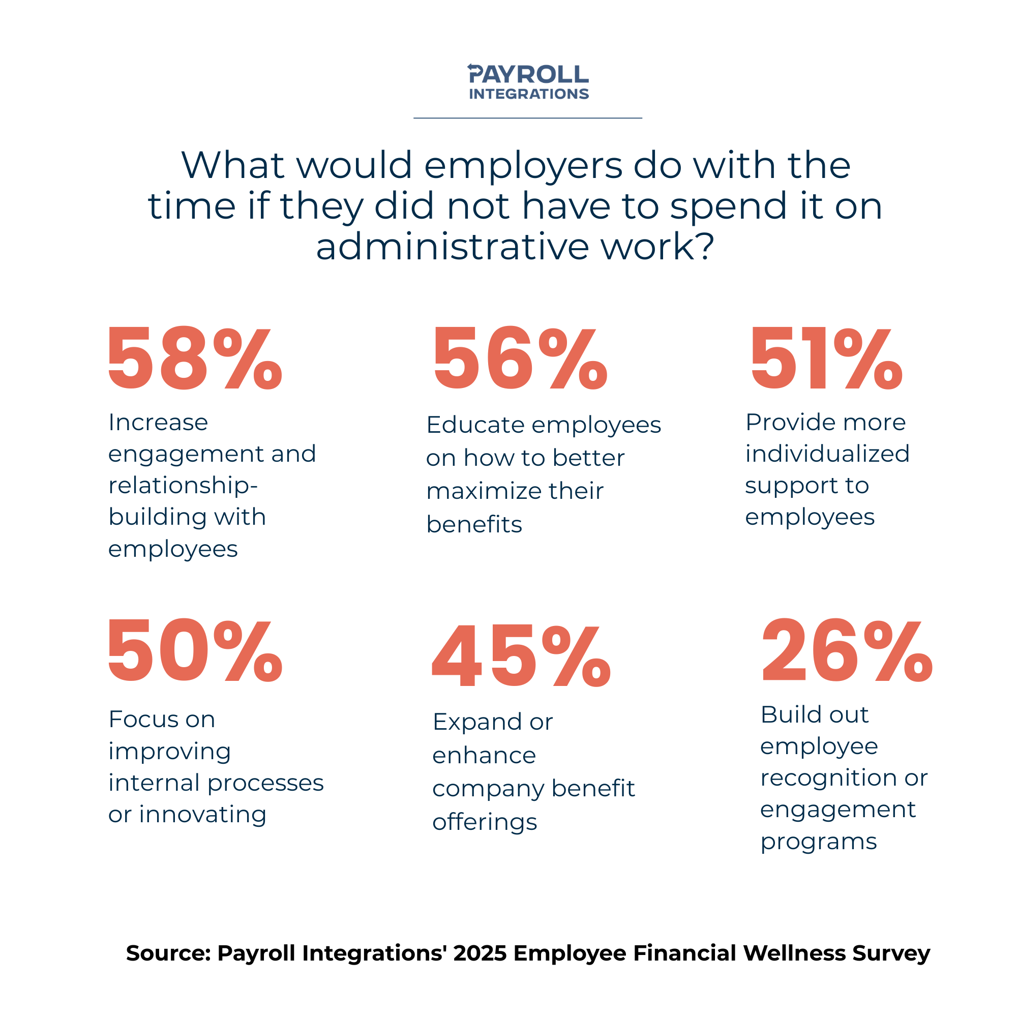 What would employers do with the time if they did not have to spend it on administrative work_ What would employers do with the time if they did not have to spend it on administrative work_