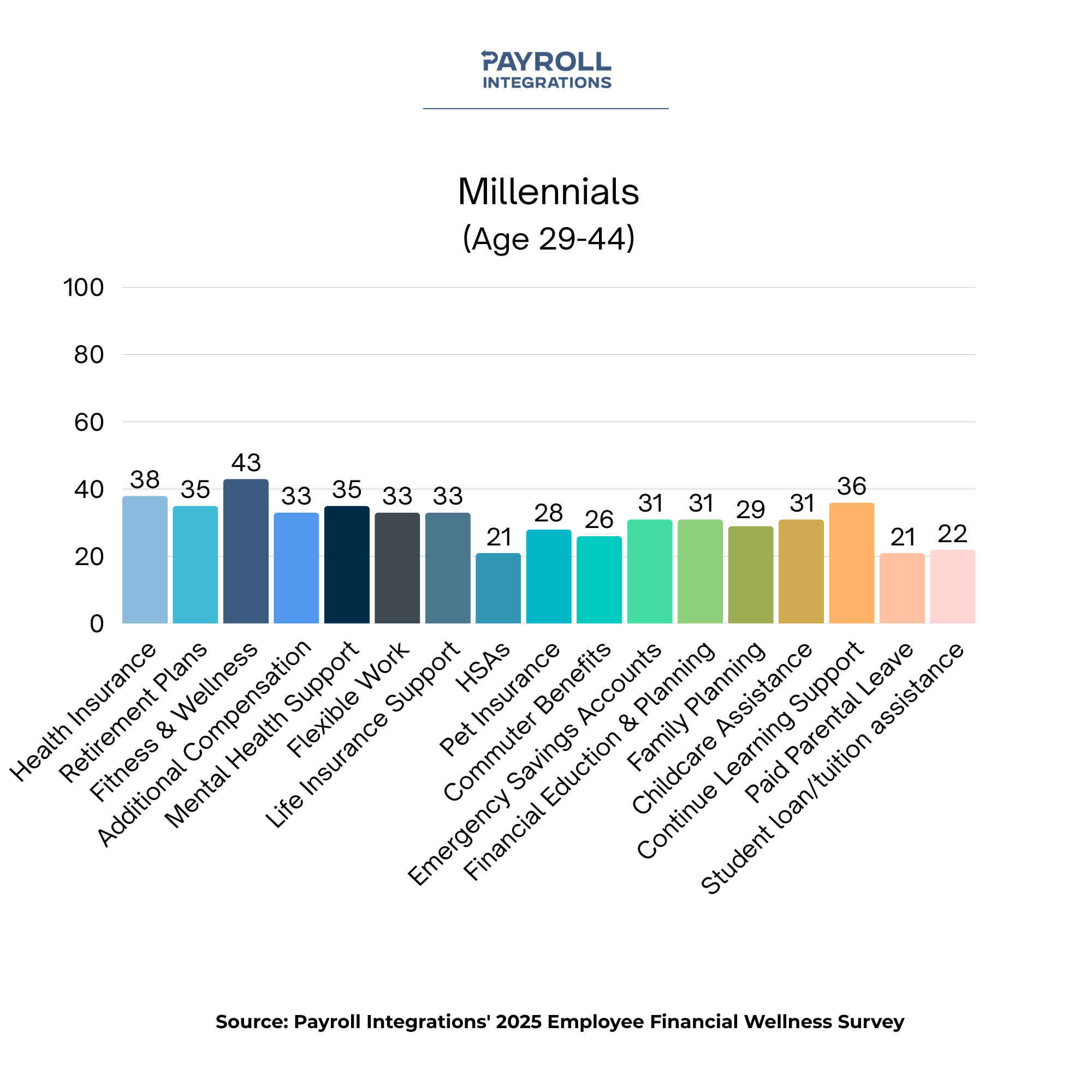 millenials chart employee financial wellness millenials chart employee financial wellness