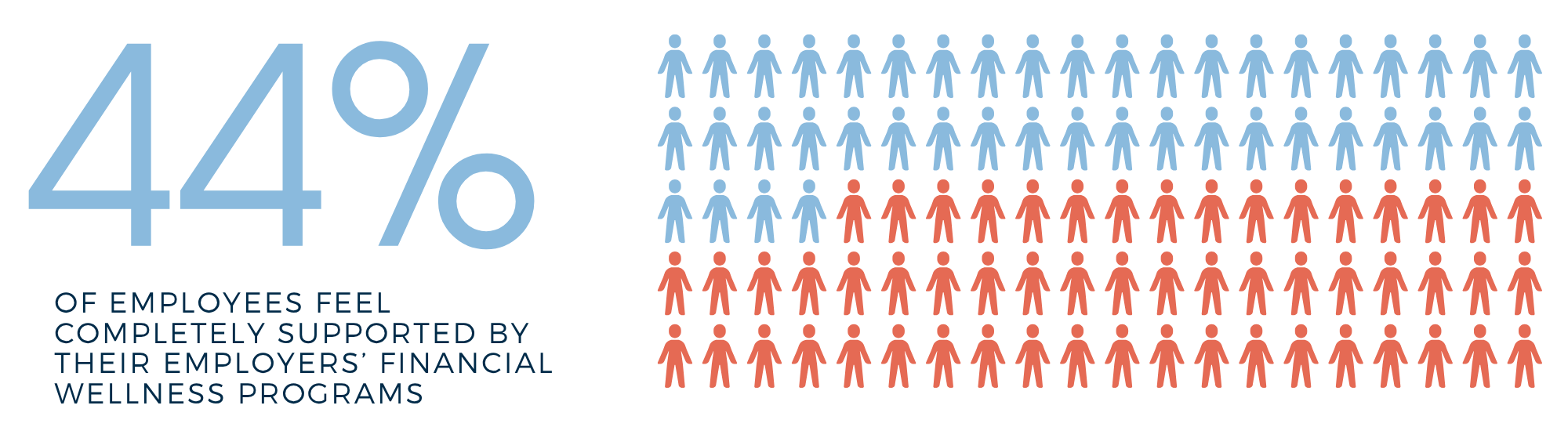 of employees feel completely supported by their employers’ Financial wellness Programs-1 of employees feel completely supported by their employers’ Financial wellness Programs-1